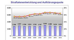 Kriminalstatistik Polizei 05.05.15 02