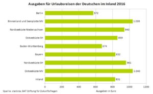 Übersicht über die Kosten, die für Reisen innerhalb von Deutschland entstehen