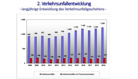 Mehr Unfälle in 2019</br>Polizei veröffentlicht Verkehrsunfallstatistik