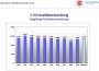 So wenig Wohnungseinbrüche wie noch nie</br>Kriminalitätsstatistik der Polizei